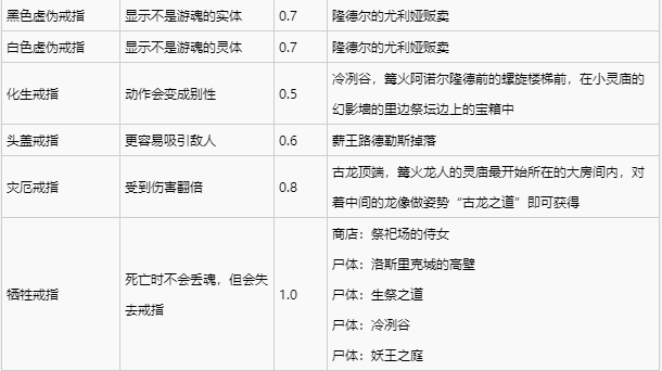 黑暗之魂3全戒指獲取攻略 全戒指獲取方法一覽