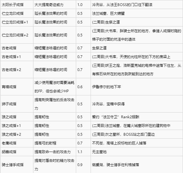 黑暗之魂3全戒指獲取攻略 全戒指獲取方法一覽