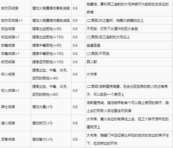 黑暗之魂3全戒指獲取攻略 全戒指獲取方法一覽