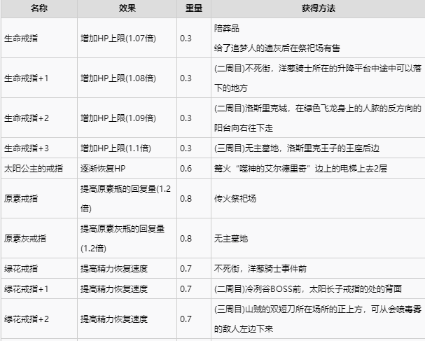 黑暗之魂3全戒指獲取攻略 全戒指獲取方法一覽