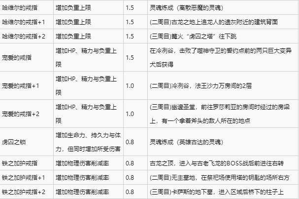 黑暗之魂3全戒指獲取攻略 全戒指獲取方法一覽