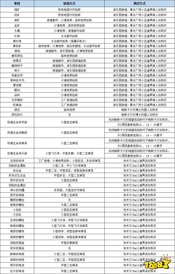 尼尔机械纪元全素材获得方法表 全素材收集位置攻略