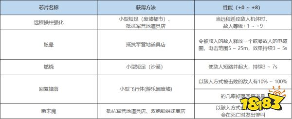 尼尔机械纪元全芯片获得方法表 全芯片效果获得位置图鉴一览