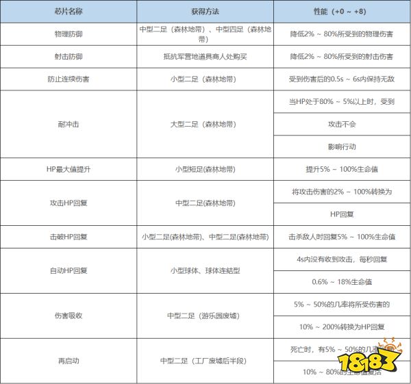 尼尔机械纪元全芯片获得方法表 全芯片效果获得位置图鉴一览