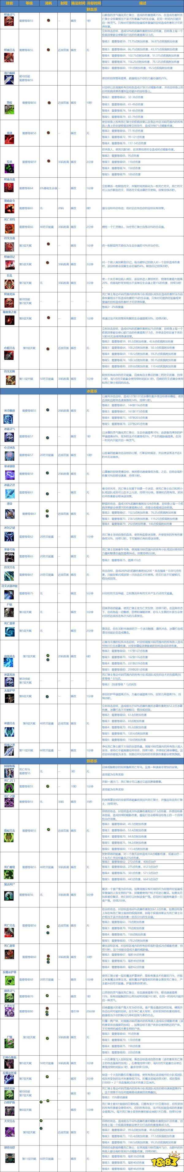 魔兽世界wlkDK技能详解 WLKdk技能是什么 