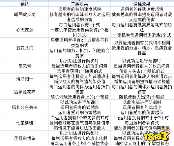 太吾绘卷峨眉派技能厉害吗 峨眉派全技能效果一览