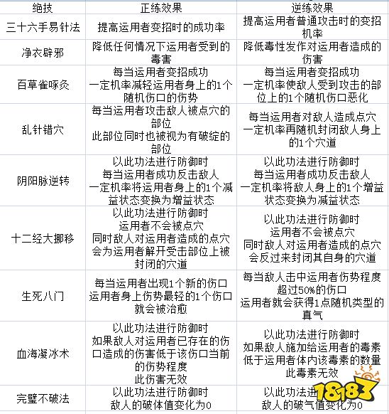 太吾绘卷百花谷技能厉害吗 百花谷全技能效果一览