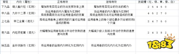 太吾绘卷百花谷技能厉害吗 百花谷全技能效果一览