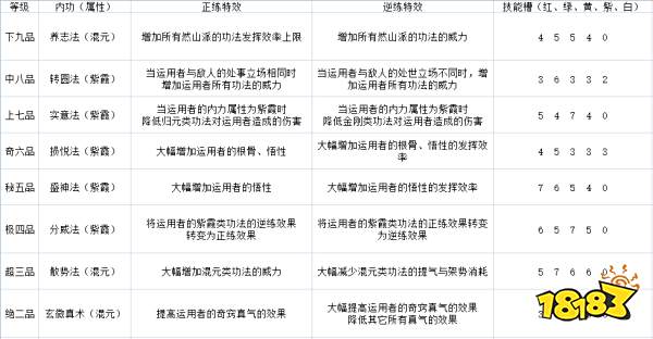 太吾绘卷然山派技能厉害吗 然山派全技能效果一览