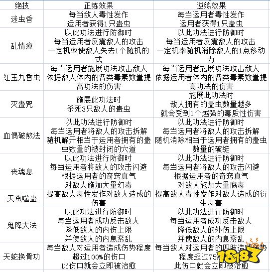 太吾绘卷五仙教技能厉害吗 五仙教全技能效果一览