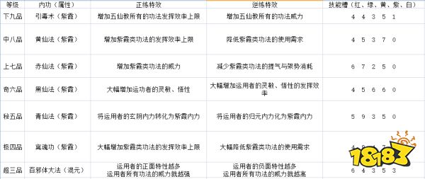 太吾绘卷五仙教技能厉害吗 五仙教全技能效果一览