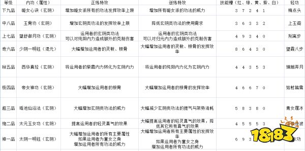 太吾绘卷璇女派技能厉害吗 璇女派全技能效果一览