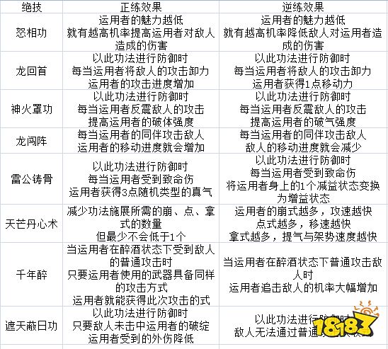 太吾绘卷伏龙坛技能厉害吗 伏龙坛全技能效果一览