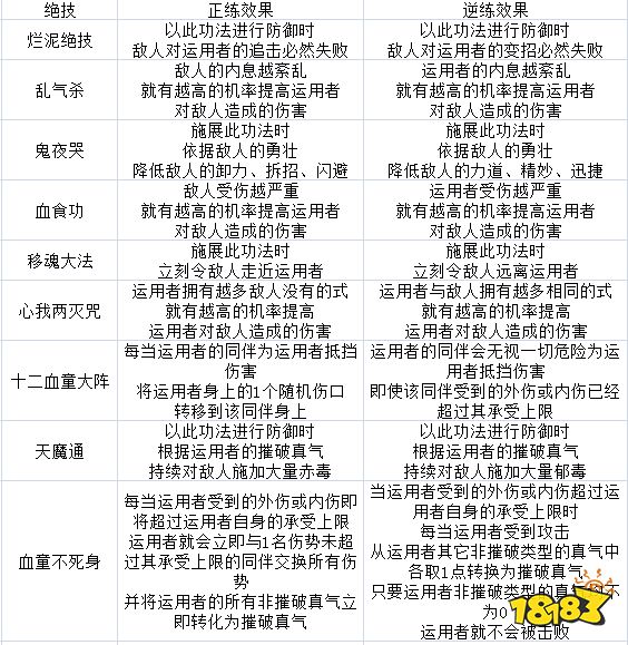 太吾绘卷血犼教技能厉害吗 血犼教全技能效果一览