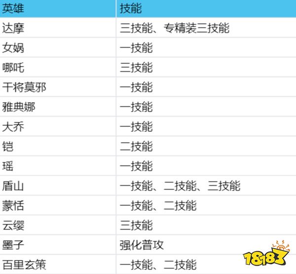 王者榮耀8月30日體驗服停機更新公告