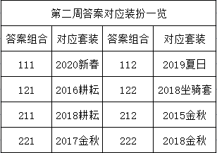 dnf希尔斯精品店第二周全部时装 希尔斯精品店第二周时装答案介绍