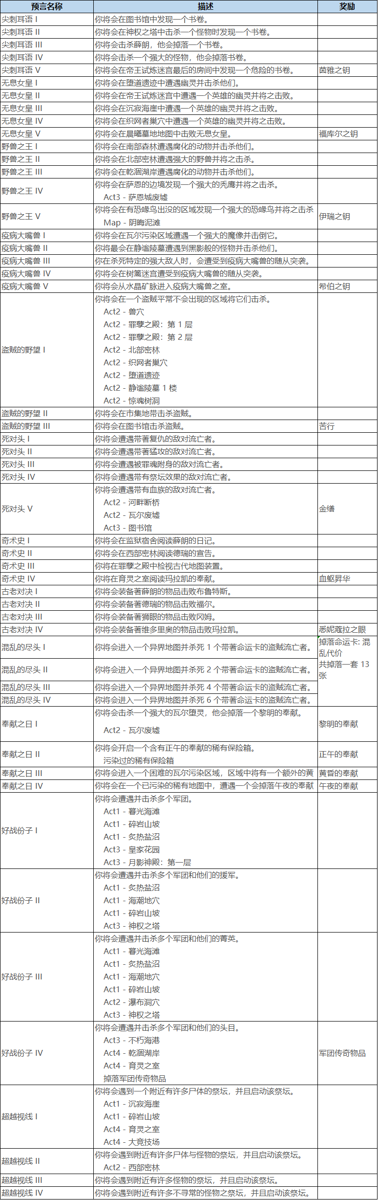 流放之路预言串预言奖励有什么 预言串预言奖励列表