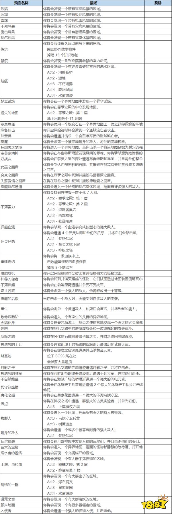 流放之路特殊遭遇预言奖励有什么 特殊遭遇预言奖励列表