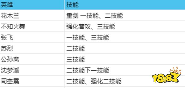 王者榮耀9月2日體驗服停機更新公告