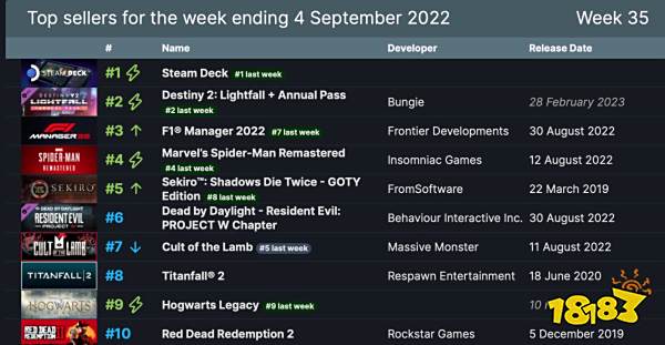 Steam周销榜：掌机夺十四连冠 《荒野大镖客2》重回榜单