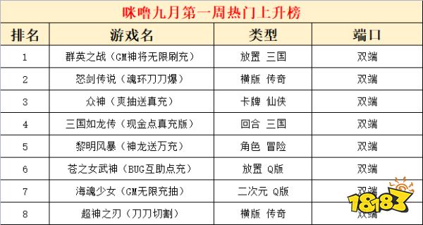 2022九月份第一周热门游戏：放置手游热度上涨