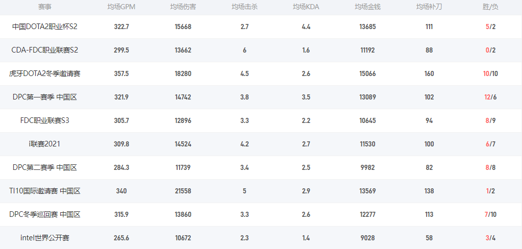 Dota2xiaoma123是誰(shuí) VG戰(zhàn)隊(duì)四號(hào)位xiaoma123介紹