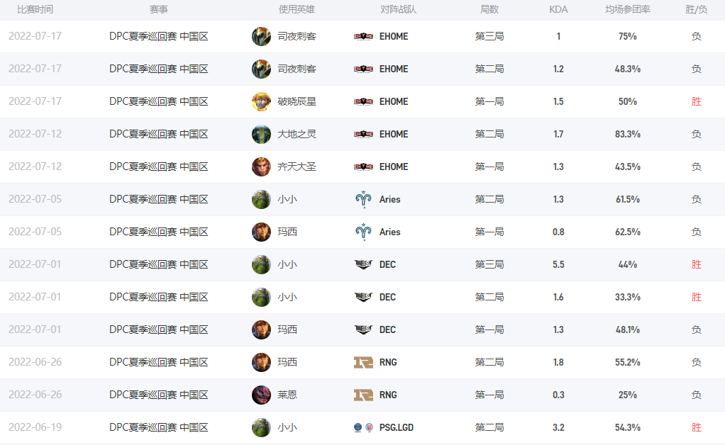 Dota2xiaoma123是誰(shuí) VG戰(zhàn)隊(duì)四號(hào)位xiaoma123介紹