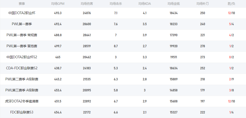 Dota27e是谁 CDEC战队二号位7e介绍