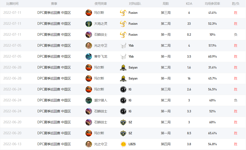 Dota27e是谁 CDEC战队二号位7e介绍