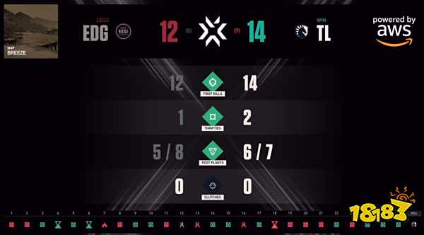 EDG瓦罗兰特全球冠军赛成绩 VALORANT全球冠军赛EDG队伍成绩