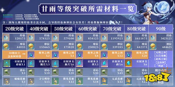 原神甘雨突破材料90级全览 甘雨突破材料在哪刷