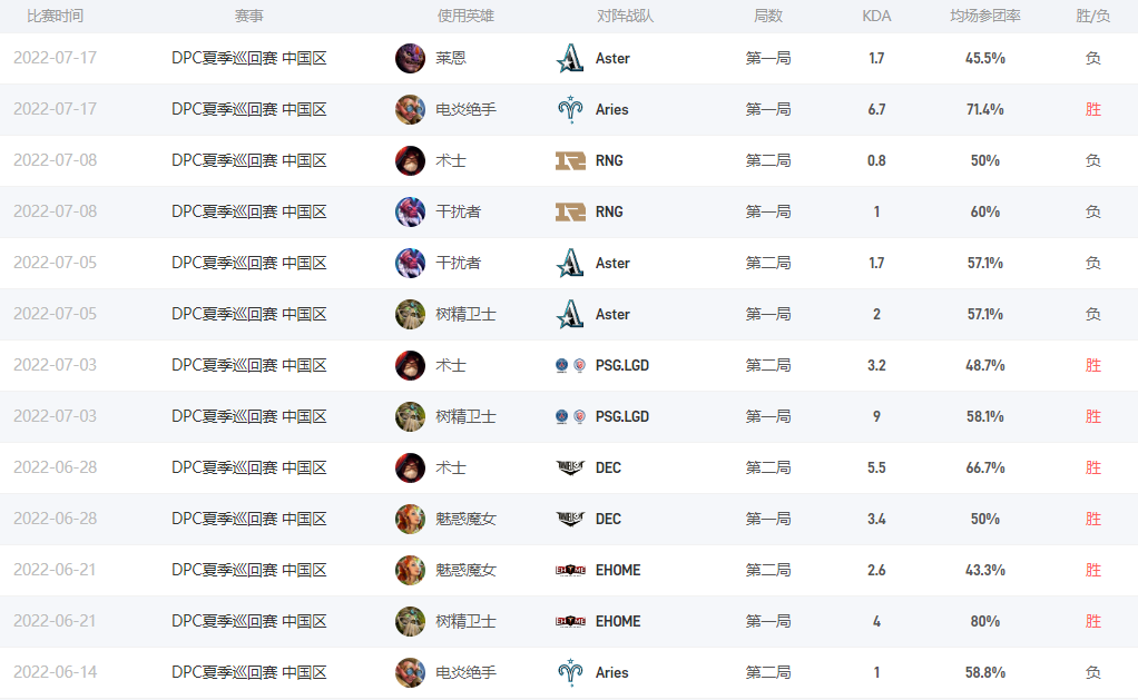 Dota2Dy是谁 XG战队五号位Dy介绍