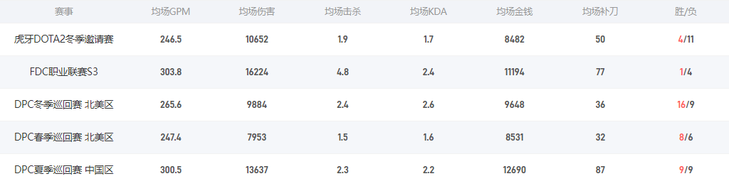 Dota2ponlo是谁 TF战队四号位ponlo介绍