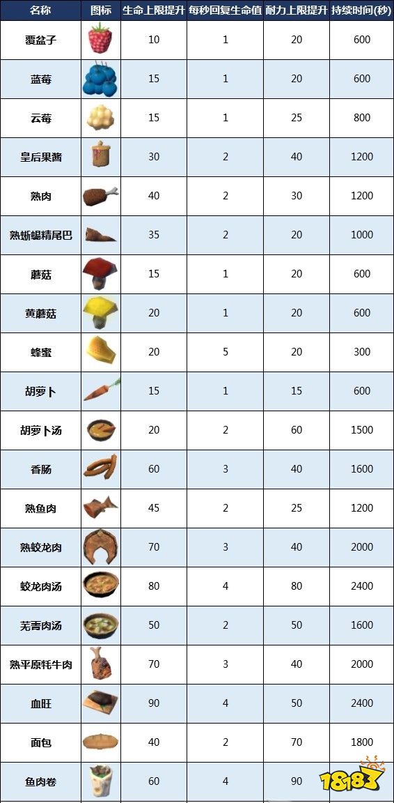 英靈神殿后期食物搭配推薦 食物作用及效果一覽