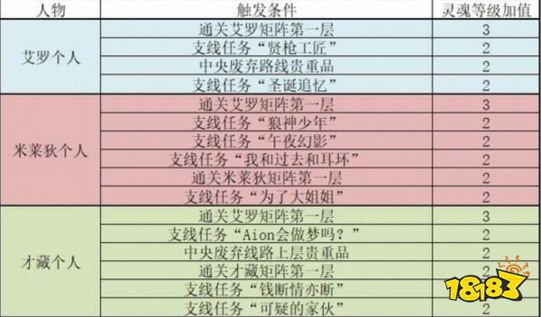 灵魂骇客2这么达成完美结局 灵魂等级达成100级方法