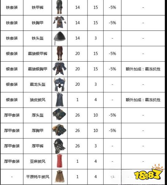 英靈神殿全防具數據詳情一覽 全套裝效果詳情一覽