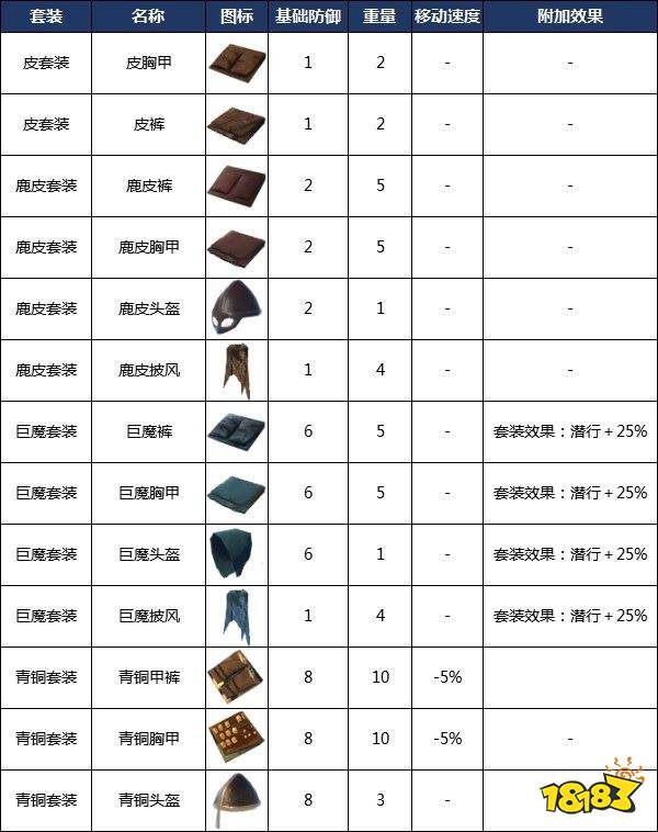 英靈神殿全防具數據詳情一覽 全套裝效果詳情一覽