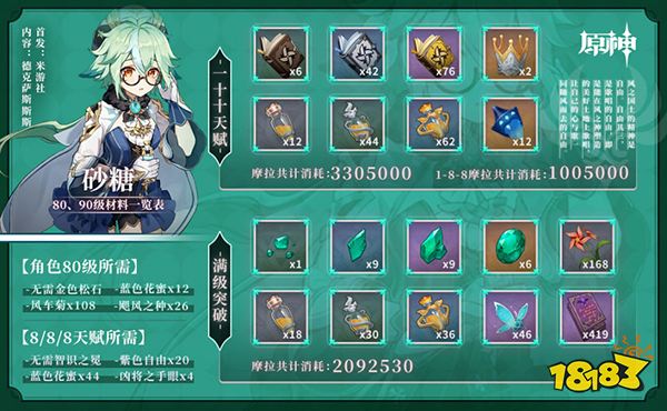 原神砂糖突破材料一覽 砂糖突破80級需要哪些材料