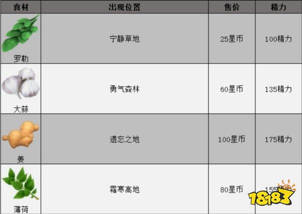 迪士尼梦幻星谷全食材获取方法 全食材位置大全