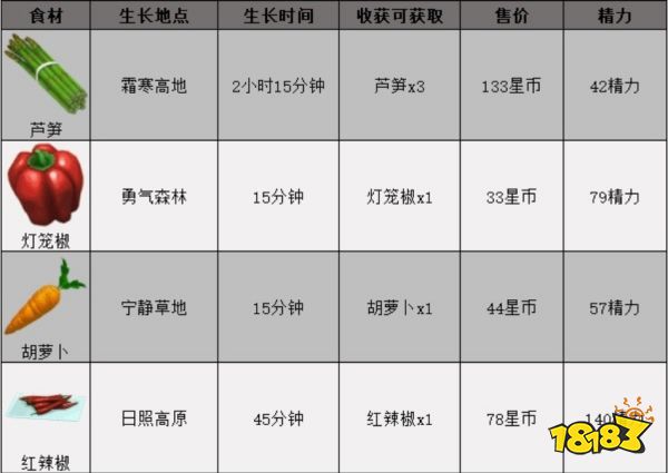 迪士尼梦幻星谷全食材获取方法 全食材位置大全
