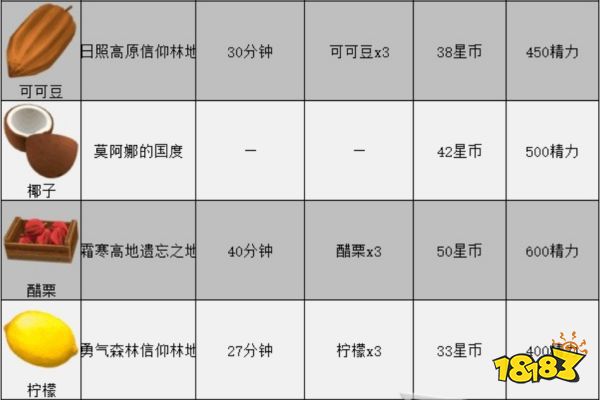 迪士尼梦幻星谷全食材获取方法 全食材位置大全