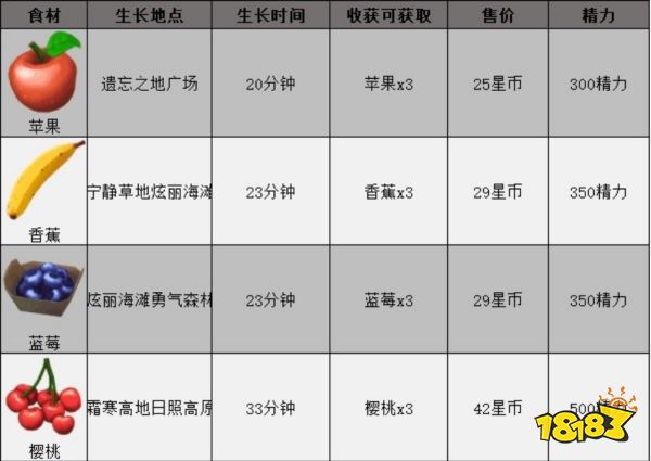 迪士尼梦幻星谷全食材获取方法 全食材位置大全