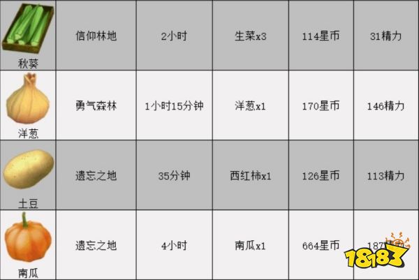 迪士尼梦幻星谷全食材获取方法 全食材位置大全