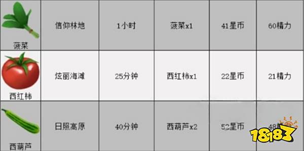 迪士尼梦幻星谷全食材获取方法 全食材位置大全