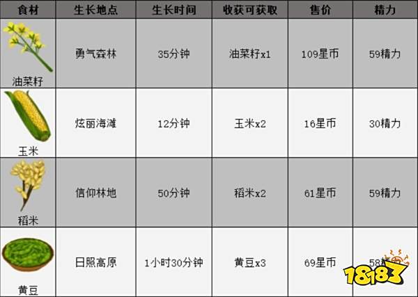 迪士尼梦幻星谷全食材获取方法 全食材位置大全