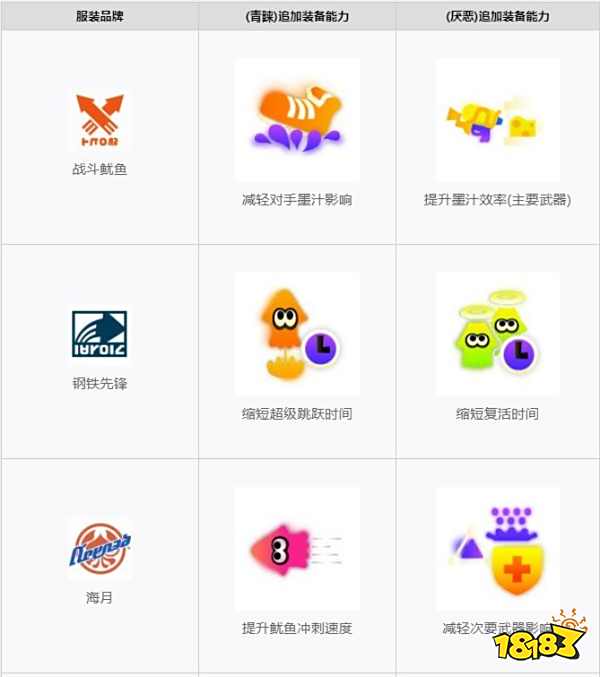 喷射战士3服装能力详情一览 服装倾向性介绍
