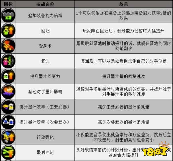 喷射战士3装备技能详情一览 技能效果介绍