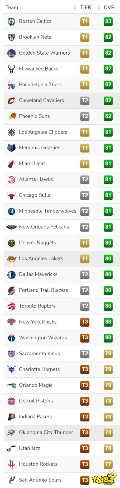 NBA2K23球队实力评分排名 所有球队实力排名一览