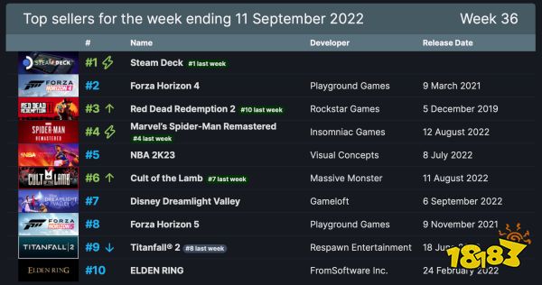 Steam周销榜：掌机十五连冠 《地平线4》升至第二