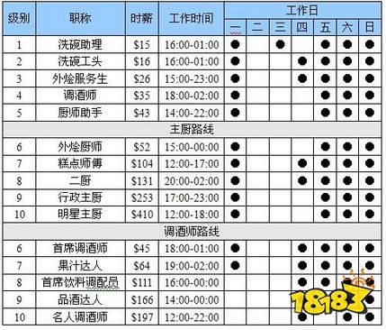 模拟人生4料理共同路线怎么走 料理共同路线攻略